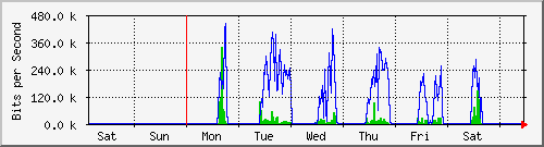 week